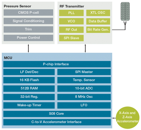 Block diagram of the single-package MPXY8300 Figure 1: Block diagram of the single-package MPXY8300.